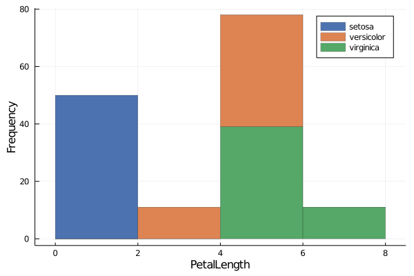 hist-PetalLength-grouped