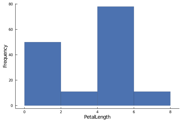 hist-PetalLength