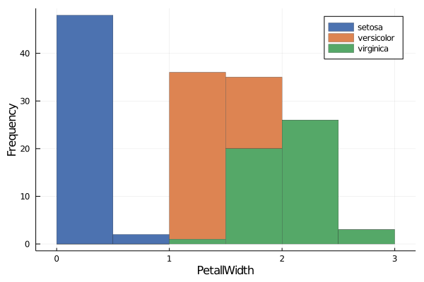 hist-PetallWidth-grouped