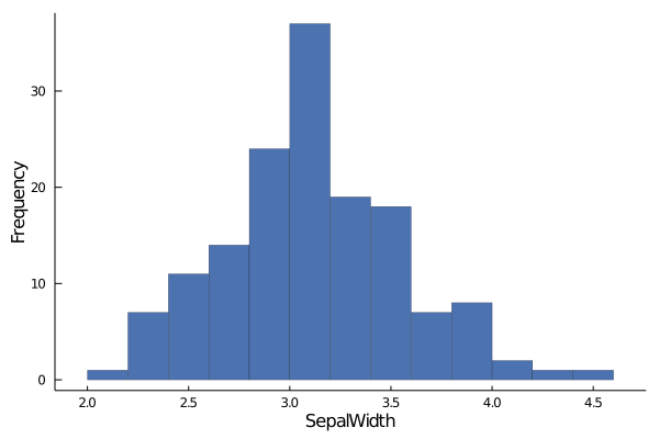 hist-SepalWidth
