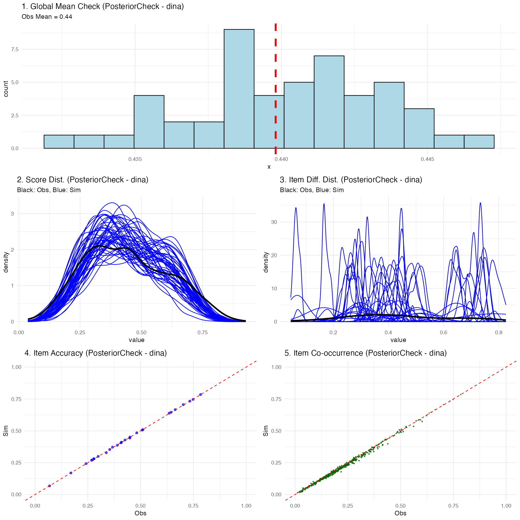 Posterior predictive check diagnostic plots showing tightly fitted global mean histogram, overlapping score and item distributions, and scatter plots hugging the diagonal