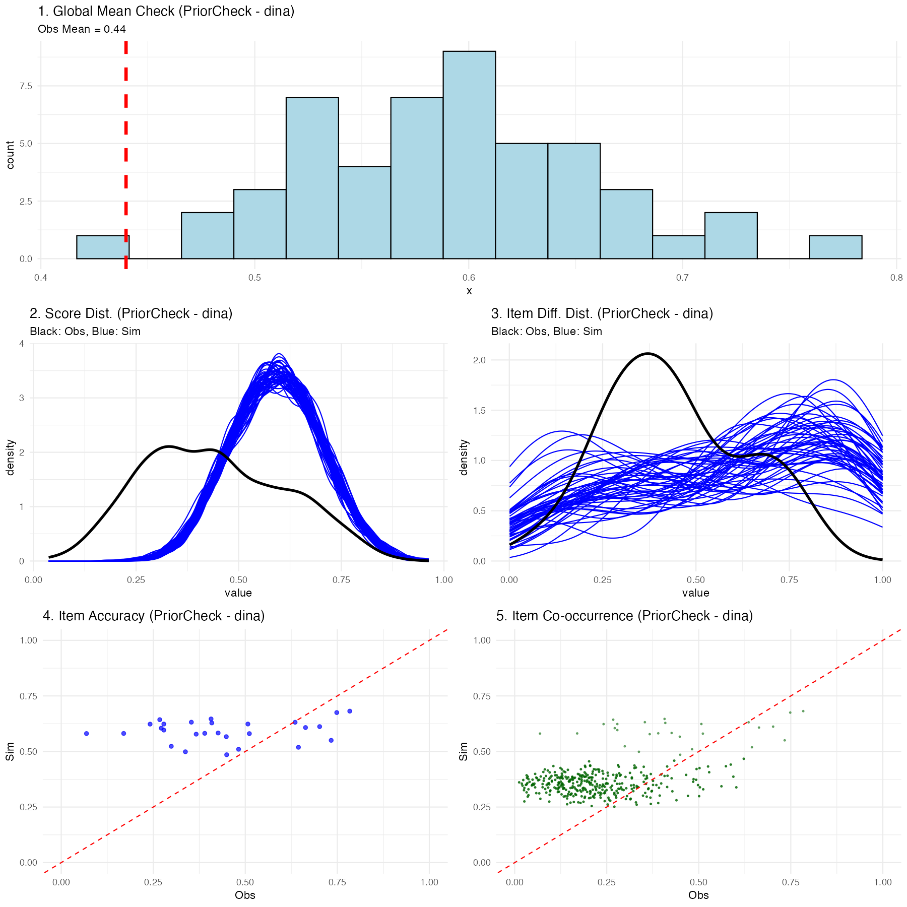 Prior predictive check diagnostic plots showing global mean histogram, score distributions, item percentage correct distributions, item accuracy scatter plot, and item co-occurrence scatter plot